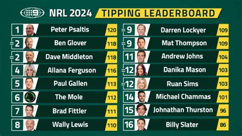 betwinners tips|NRL Tips Round 26 2024 expert footy predictions: Andrew Johns, .